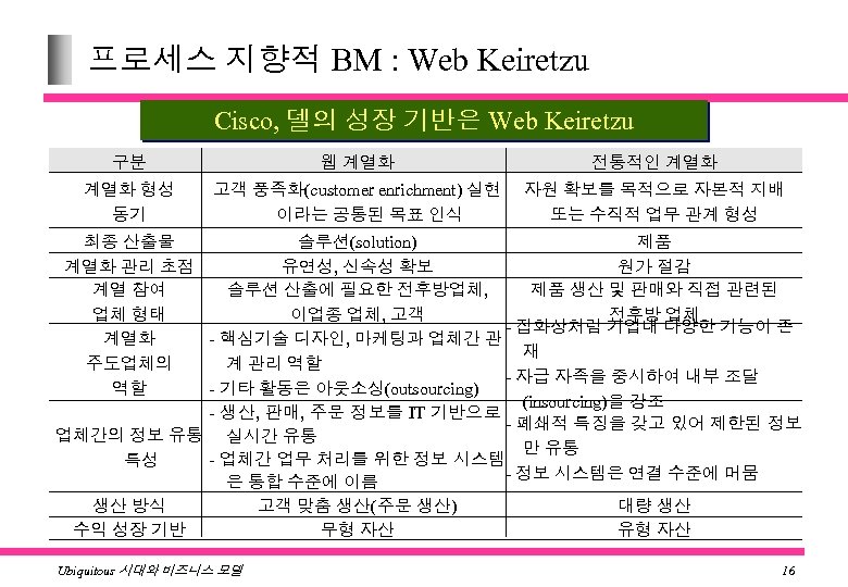 프로세스 지향적 BM : Web Keiretzu Cisco, 델의 성장 기반은 Web Keiretzu 구분 웹