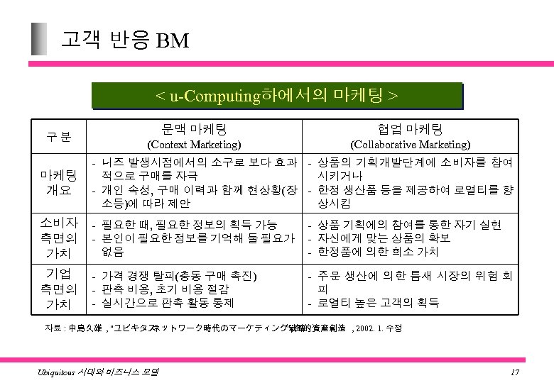 고객 반응 BM < u-Computing하에서의 마케팅 > 구분 문맥 마케팅 협업 마케팅 (Context Marketing)