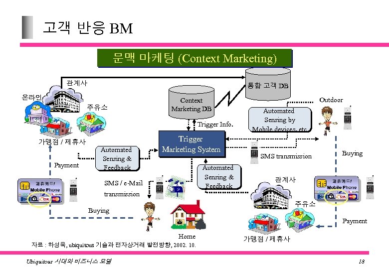 고객 반응 BM 문맥 마케팅 (Context Marketing) 관계사 통합 고객 DB 온라인 주유소 Context