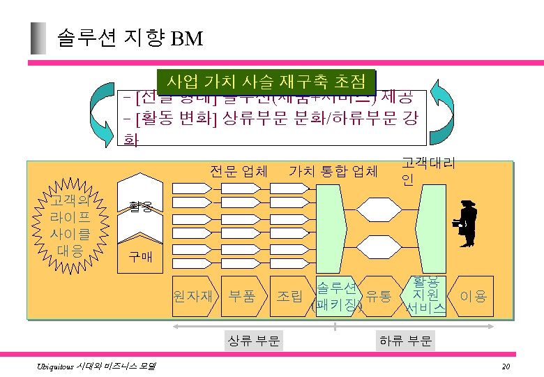솔루션 지향 BM 사업 가치 사슬 재구축 초점 - [전달 형태] 솔루션(제품+서비스) 제공 -