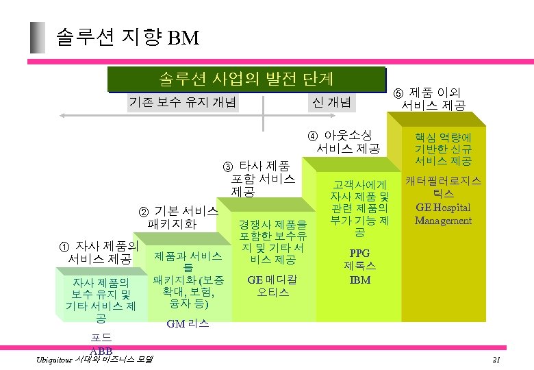솔루션 지향 BM 솔루션 사업의 발전 단계 기존 보수 유지 개념 신 개념 ④