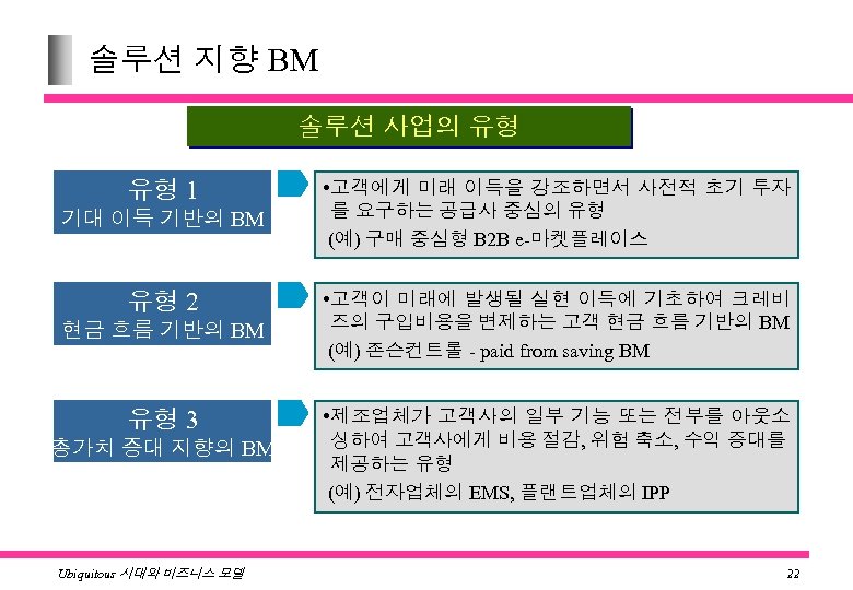 솔루션 지향 BM 솔루션 사업의 유형 유형 1 기대 이득 기반의 BM 유형 2