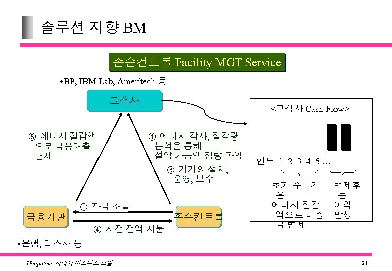 솔루션 지향 BM 존슨컨트롤 Facility MGT Service • BP, IBM Lab, Ameritech 등 고객사