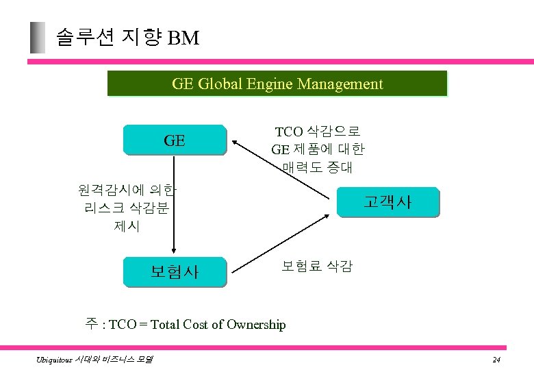 솔루션 지향 BM GE Global Engine Management GE TCO 삭감으로 GE 제품에 대한 매력도