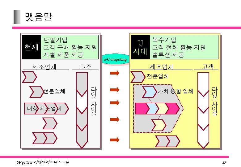 맺음말 현재 단일기업 고객 구매 활동 지원 개별 제품 제공 제조업체 고객 u-Computing U