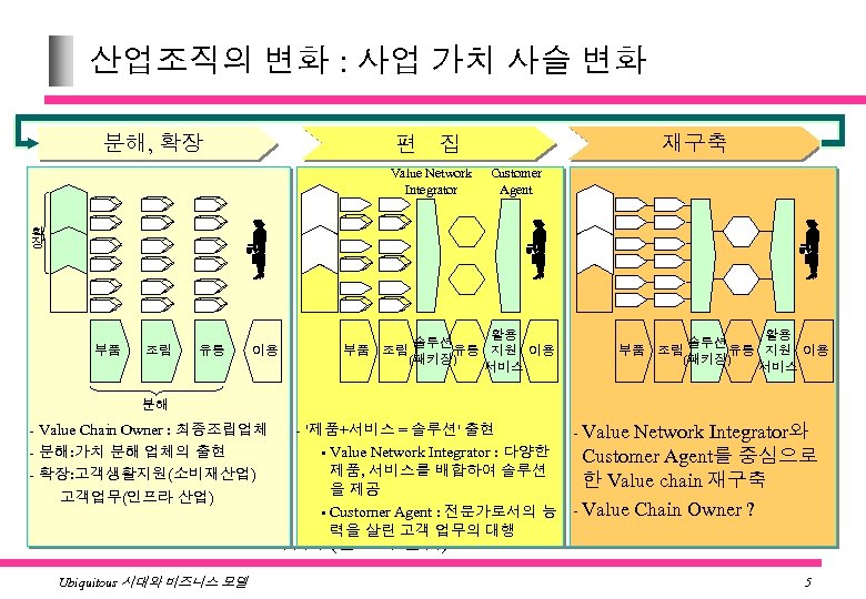 산업조직의 변화 : 사업 가치 사슬 변화 분해, 확장확장 분해, 집 편 확장 Value