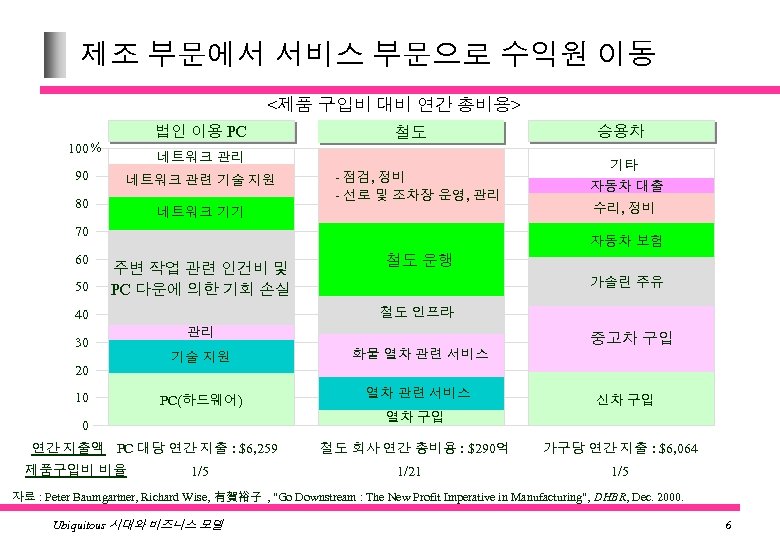 제조 부문에서 서비스 부문으로 수익원 이동 <제품 구입비 대비 연간 총비용> 법인 이용 PC