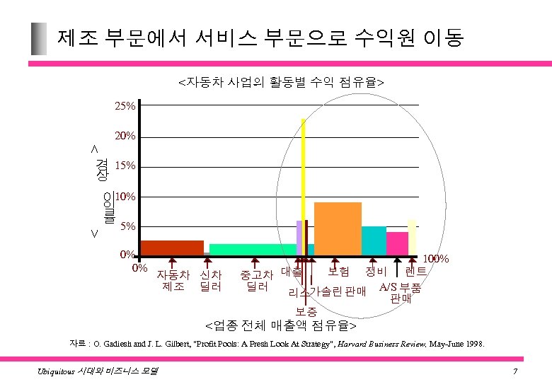 제조 부문에서 서비스 부문으로 수익원 이동 <자동차 사업의 활동별 수익 점유율> 25% 20% <