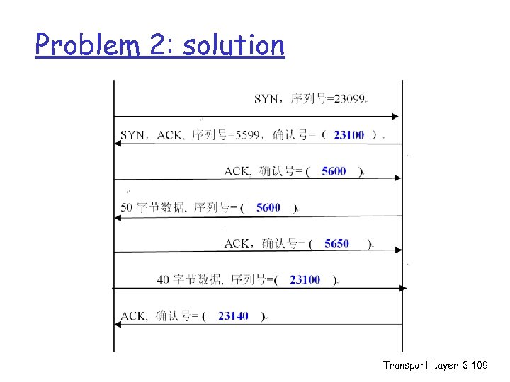 Problem 2: solution Transport Layer 3 -109 