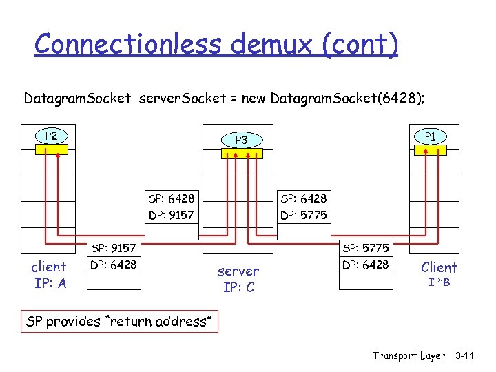 Connectionless demux (cont) Datagram. Socket server. Socket = new Datagram. Socket(6428); P 2 SP: