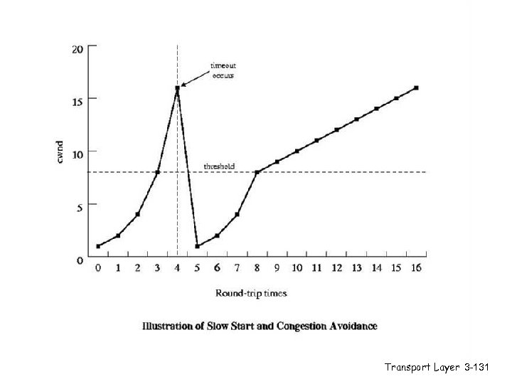 Figure 12. 11 Illustration of Slow Start and Congestion Avoidance Transport Layer 3 -131