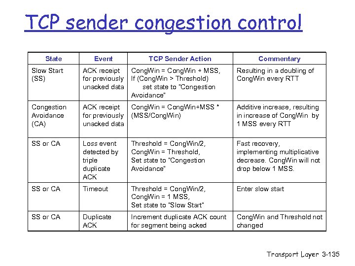 TCP sender congestion control State Event TCP Sender Action Commentary Slow Start (SS) ACK
