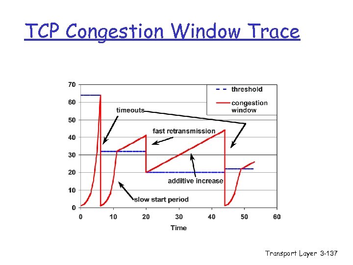 TCP Congestion Window Trace Transport Layer 3 -137 