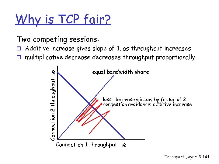 Why is TCP fair? Two competing sessions: r Additive increase gives slope of 1,
