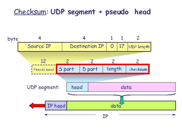 Checksum: UDP segment + pseudo head byte 4 4 Source IP 2 2 S