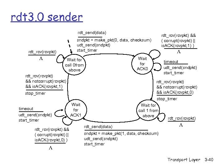 rdt 3. 0 sender rdt_send(data) sndpkt = make_pkt(0, data, checksum) udt_send(sndpkt) start_timer rdt_rcv(rcvpkt) L