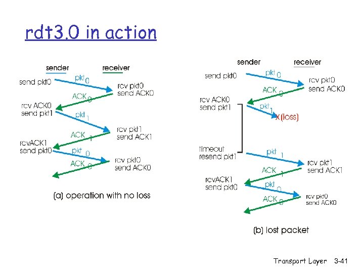 rdt 3. 0 in action Transport Layer 3 -41 