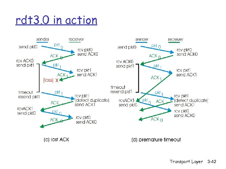 rdt 3. 0 in action Transport Layer 3 -42 