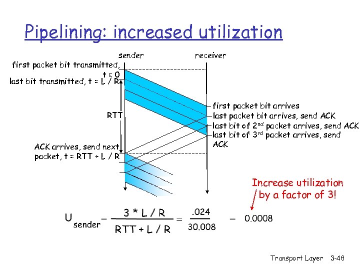 Pipelining: increased utilization sender first packet bit transmitted, t=0 last bit transmitted, t =