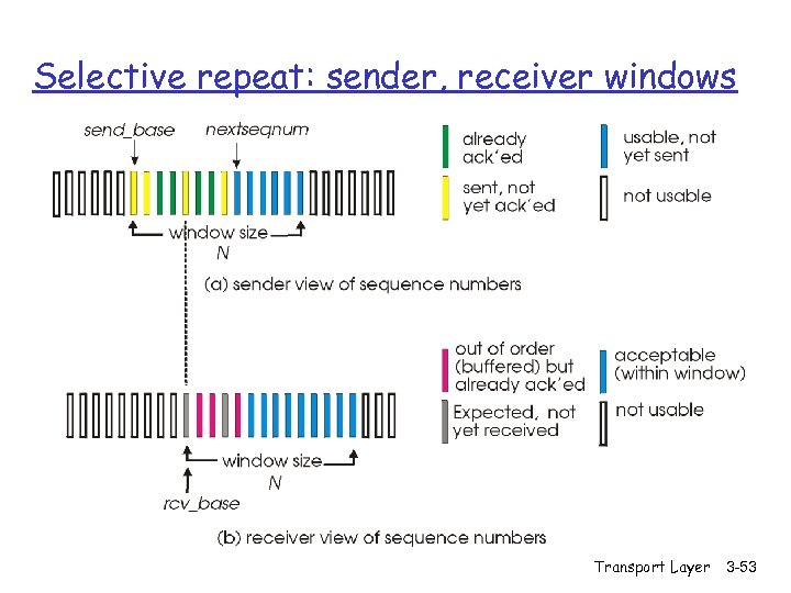 Selective repeat: sender, receiver windows Transport Layer 3 -53 