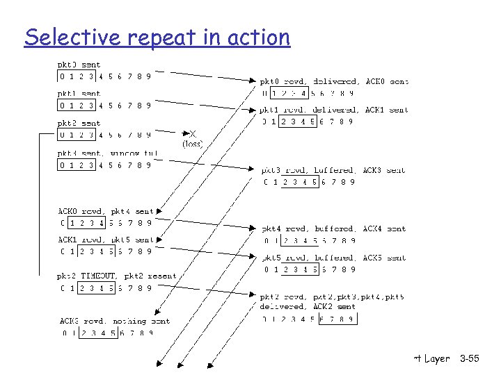 Selective repeat in action Transport Layer 3 -55 