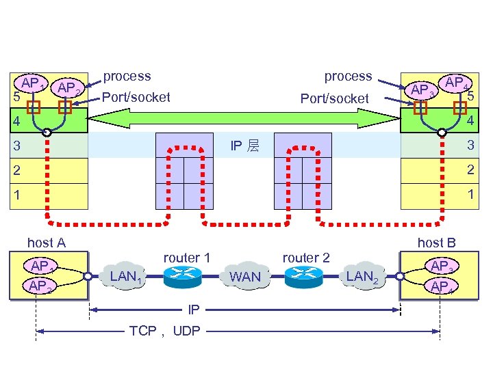 5 AP 1 AP 2 process Port/socket AP 3 AP 4 5 4 4