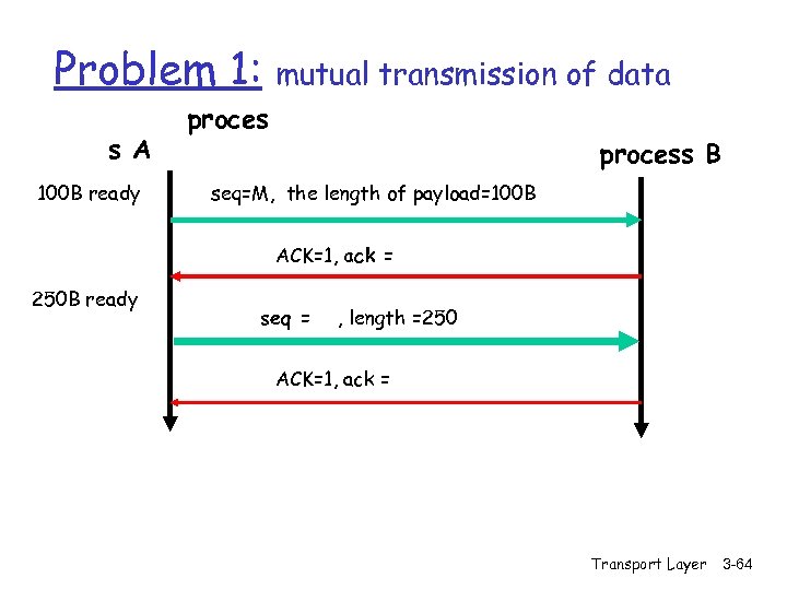Problem 1: s A 100 B ready mutual transmission of data process B seq=M,