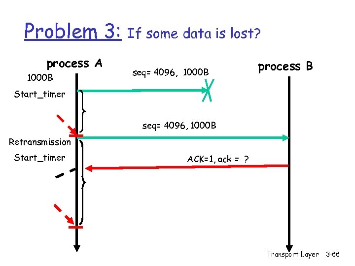 Problem 3: process A 1000 B If some data is lost? seq= 4096, 1000