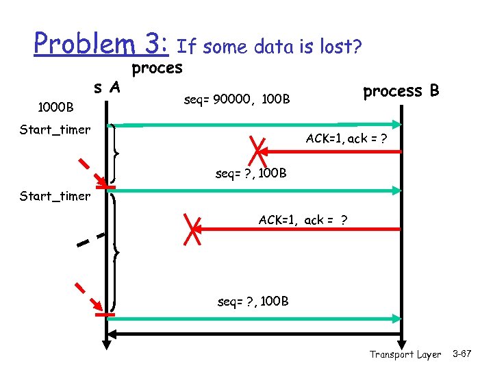 Problem 3: s A 1000 B If some data is lost? process B seq=