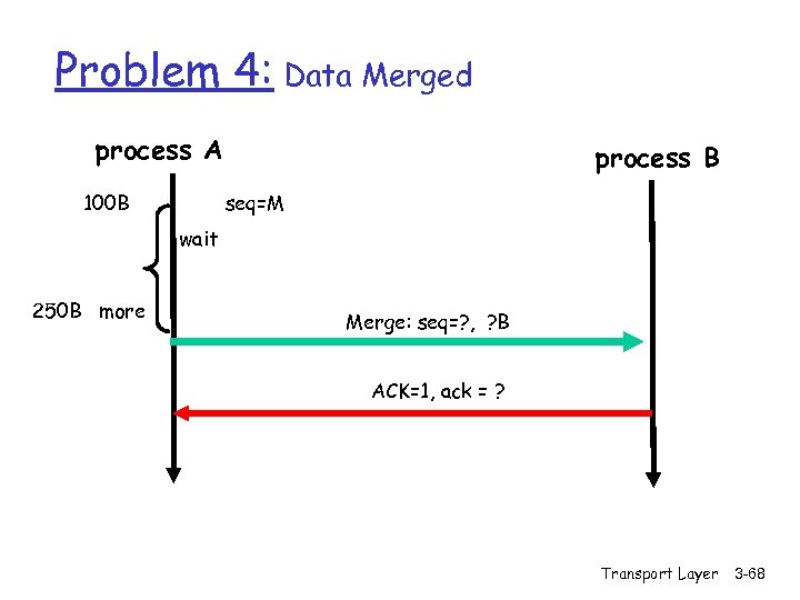 Problem 4: Data Merged process A 100 B process B seq=M wait 250 B