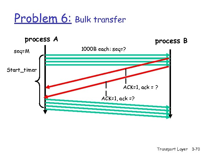 Problem 6: Bulk transfer process A seq=M 1000 B each: seq=? process B Start_timer