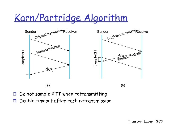Karn/Partridge Algorithm r Do not sample RTT when retransmitting r Double timeout after each