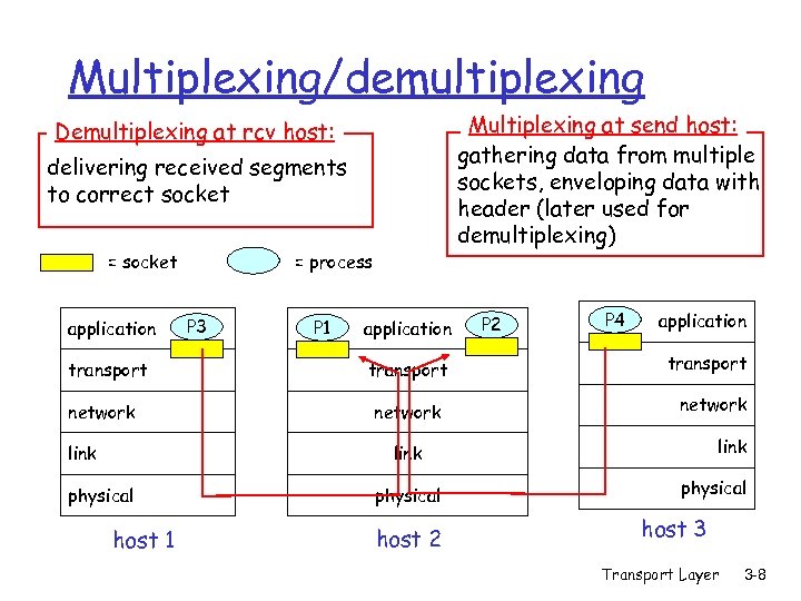 Multiplexing/demultiplexing Multiplexing at send host: gathering data from multiple sockets, enveloping data with header