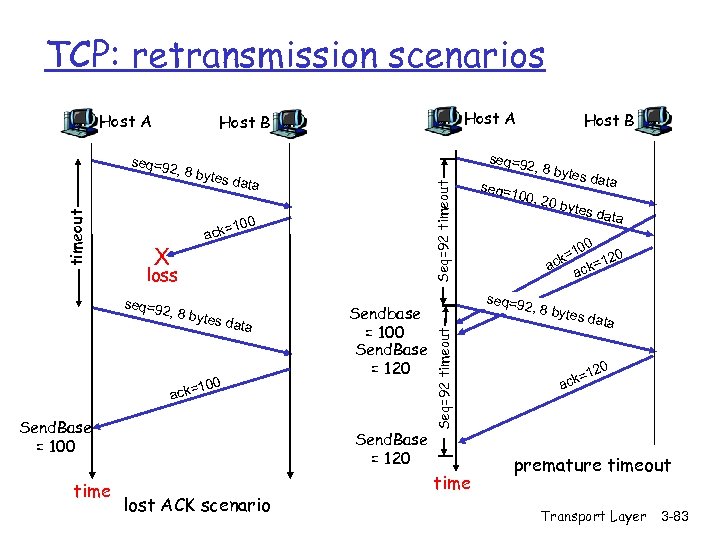 TCP: retransmission scenarios Host A 2, 8 by tes da t Seq=92 timeout a