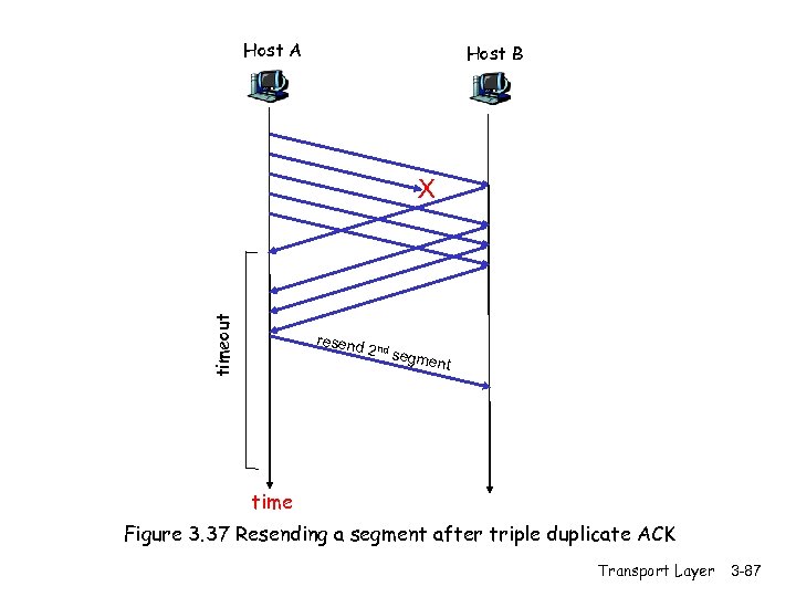 Host A Host B timeout X resend 2 nd se gment time Figure 3.