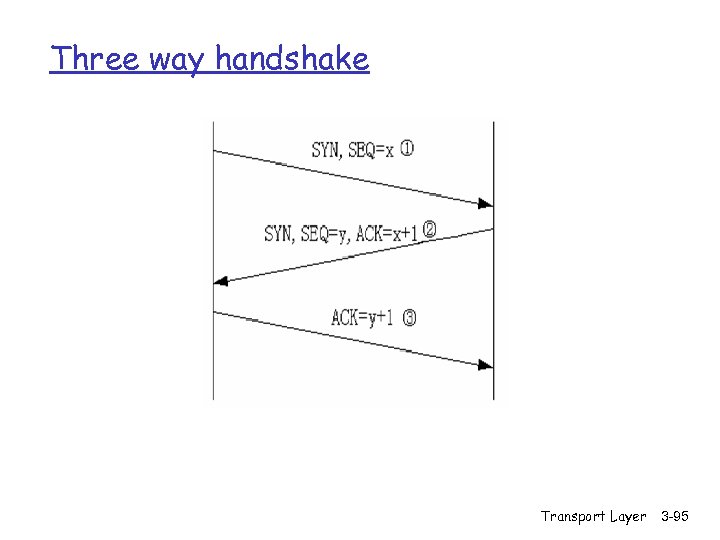 Three way handshake Transport Layer 3 -95 