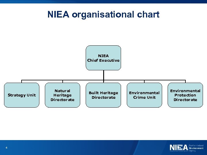 NIEA organisational chart NIEA Chief Executive Strategy Unit 4 Natural Heritage Directorate Built Heritage