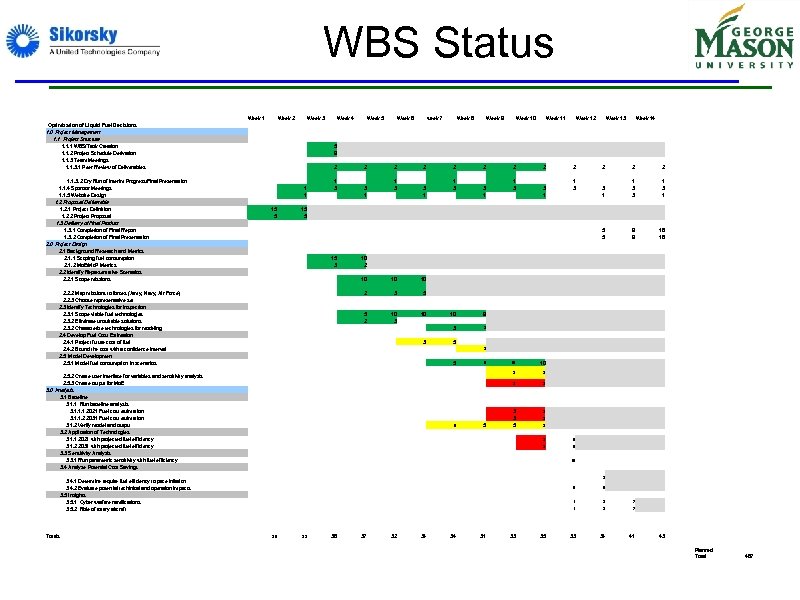 WBS Status Week 1 Week 2 Week 3 Optimization of Liquid Fuel Decisions 1.