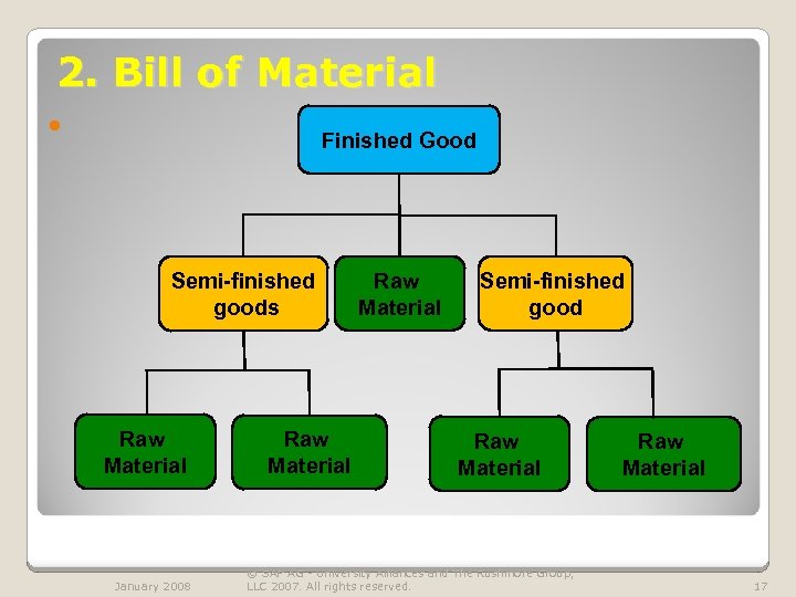 2. Bill of Material Finished Good Semi-finished goods Raw Material January 2008 Raw Material