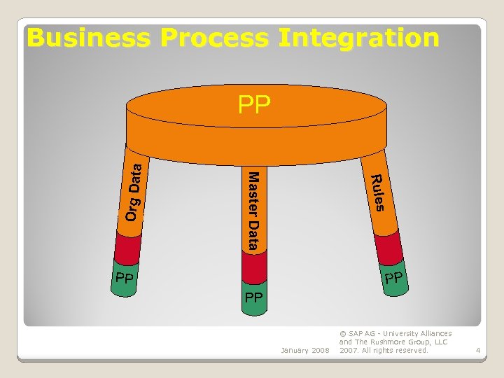 Business Process Integration Rules Master Data Org Data PP PP January 2008 © SAP