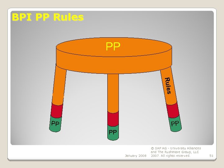 BPI PP Rules PP PP PP January 2008 © SAP AG - University Alliances