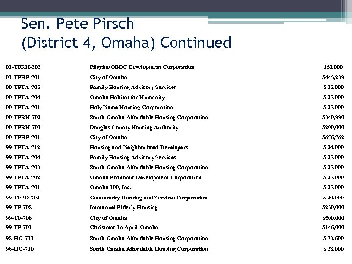 Sen. Pete Pirsch (District 4, Omaha) Continued 01 -TFRH-202 Pilgrim/OEDC Development Corporation $50, 000