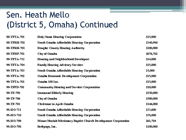 Sen. Heath Mello (District 5, Omaha) Continued 00 -TFTA-701 Holy Name Housing Corporation $25,