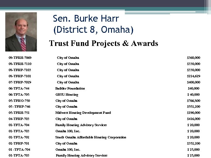 Sen. Burke Harr (District 8, Omaha) Trust Fund Projects & Awards 09 -TFRH-7069 City