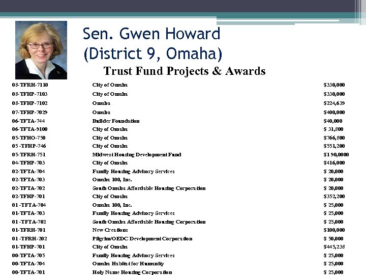 Sen. Gwen Howard (District 9, Omaha) Trust Fund Projects & Awards 08 -TFRH-7110 City