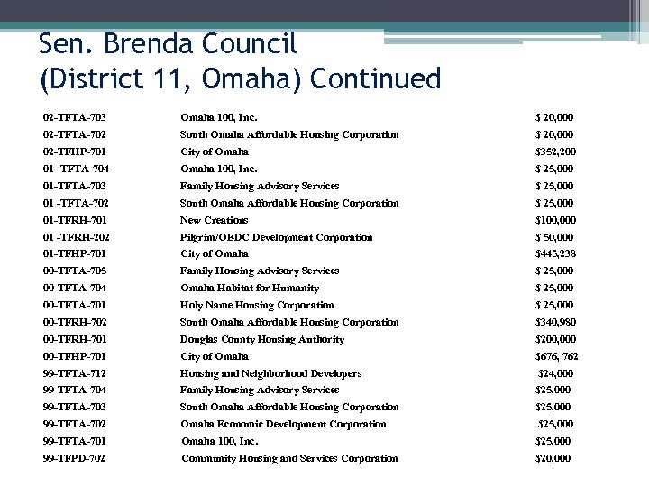 Sen. Brenda Council (District 11, Omaha) Continued 02 -TFTA-703 Omaha 100, Inc. $ 20,