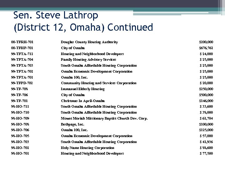 Sen. Steve Lathrop (District 12, Omaha) Continued 00 -TFRH-701 Douglas County Housing Authority $200,