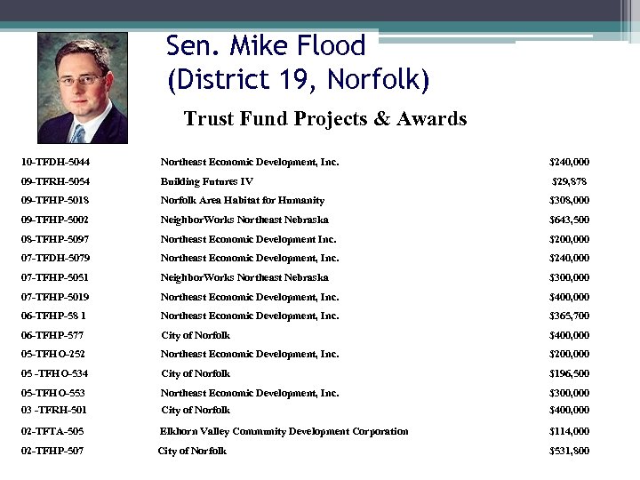 Sen. Mike Flood (District 19, Norfolk) Trust Fund Projects & Awards 10 -TFDH-5044 Northeast