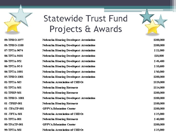 Statewide Trust Fund Projects & Awards 09 -TFHO-1077 Nebraska Housing Developers Association $200, 000