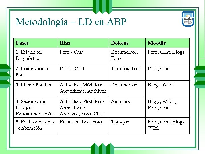 Metodología – LD en ABP Fases Ilias Dokeos Moodle 1. Establecer Diagnóstico Foro -